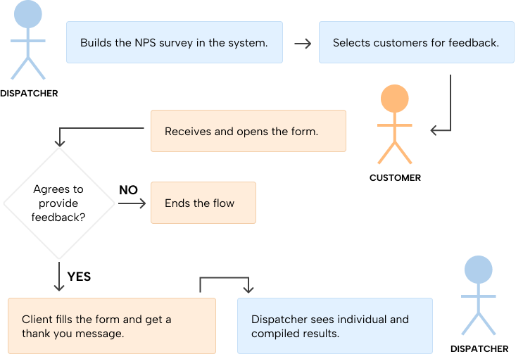 diagram showing dispatcher creating feedback form and making request to customer
