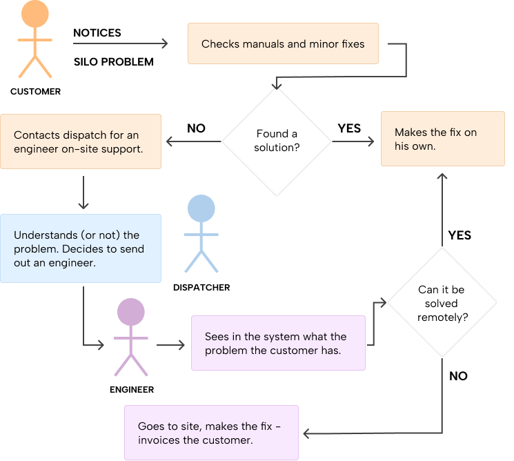 diagram presenting the maintainance flow