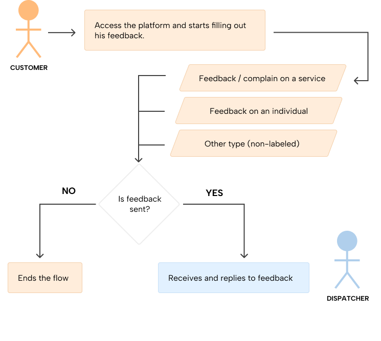 diagram showing customer initiating the feedback
